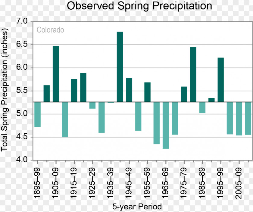 Precipitation High Plains Berthoud Location Climate Mesa PNG