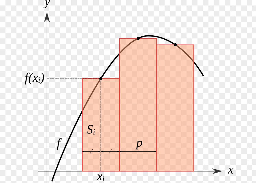 Mathematics Trapezoidal Rule Integral Numerical Analysis Integration PNG