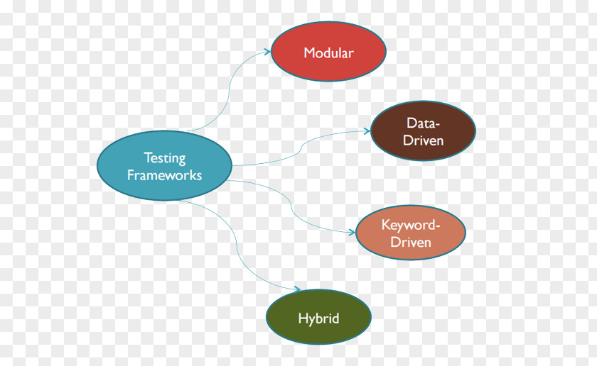 Automation Testing Test Software Framework Computer Keyword-driven PNG