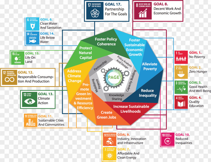 Goal Sustainable Development Goals Sustainability United Nations Economy PNG