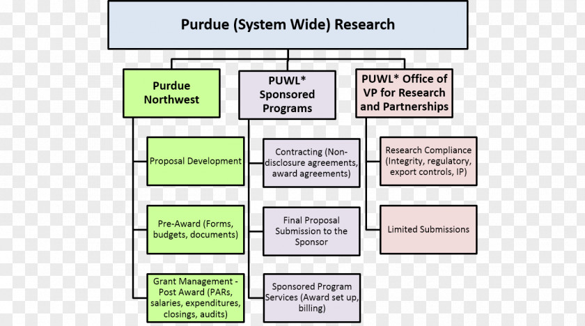 Purdue University Northwest Organization Research Columbia PNG