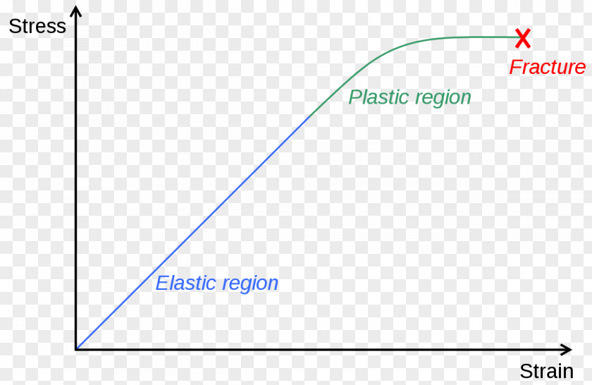 Plasticity Deformation Elasticity Stress–strain Curve PNG