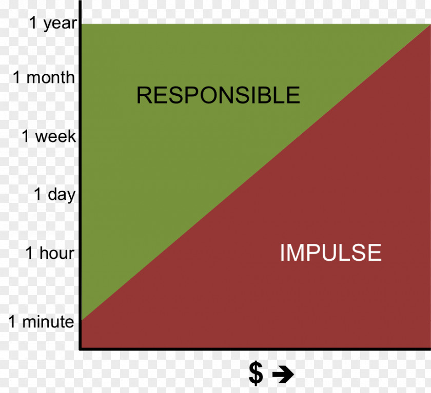 HIMYM Impulse Purchase Purchasing Impulsivity Research Statistics PNG