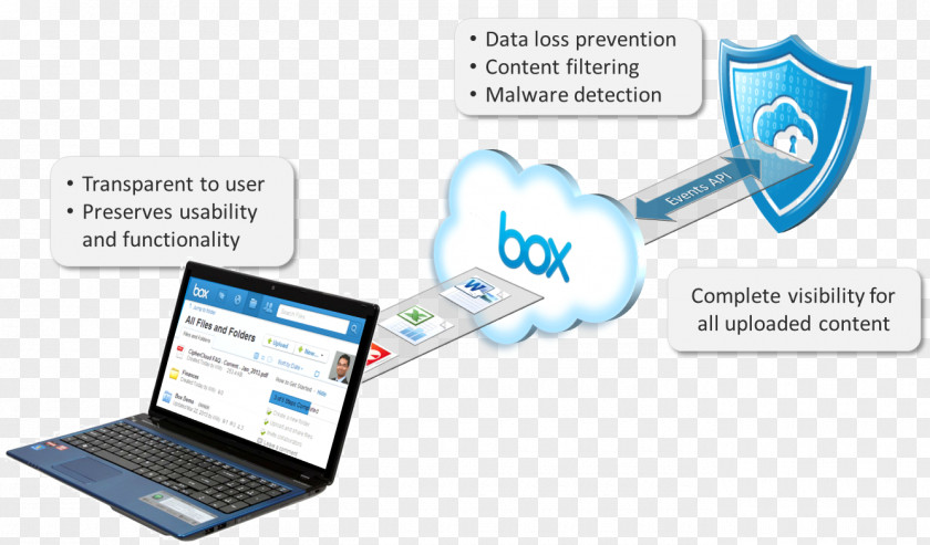 Data Loss Prevention Software Technology Malware CipherCloud PNG