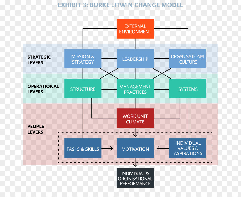Organizational Performance Change Management I-Change Model PNG