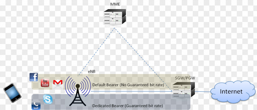 Guaranteed Rate Affinity Voice Over LTE GPRS Tunnelling Protocol Policy And Charging Rules Function UMTS PNG