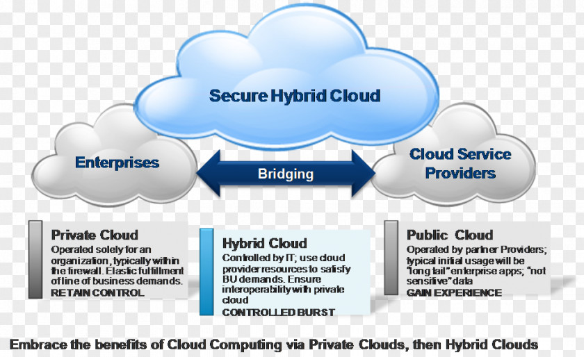 Cloud Computing Security Public On-premises Software PNG