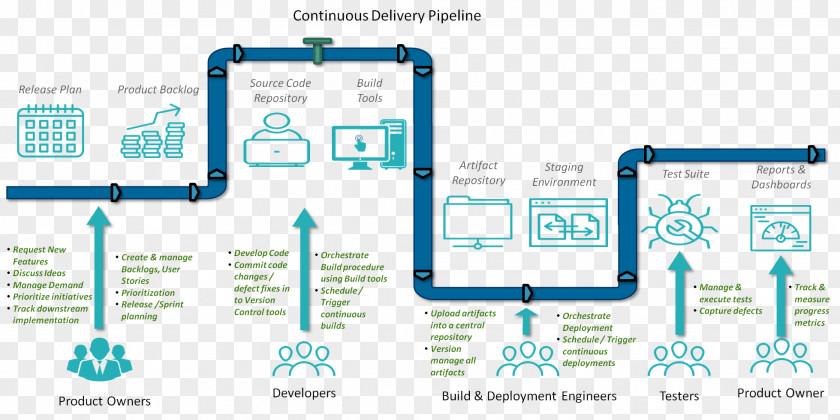 Continuous Delivery Integration Software Deployment Build CI/CD PNG