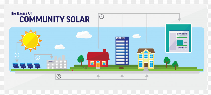 Community Solar Farm Power Energy Photovoltaic Station System PNG