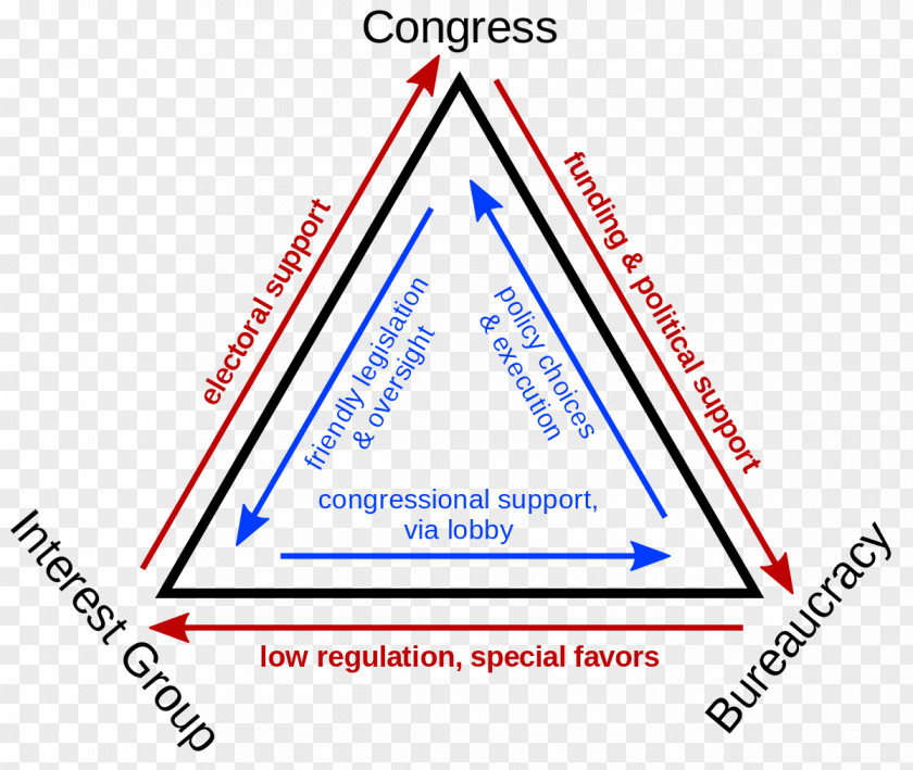 Iron Triangle Bureaucracy Issue Network Federal Government Of The United States Department Defense PNG