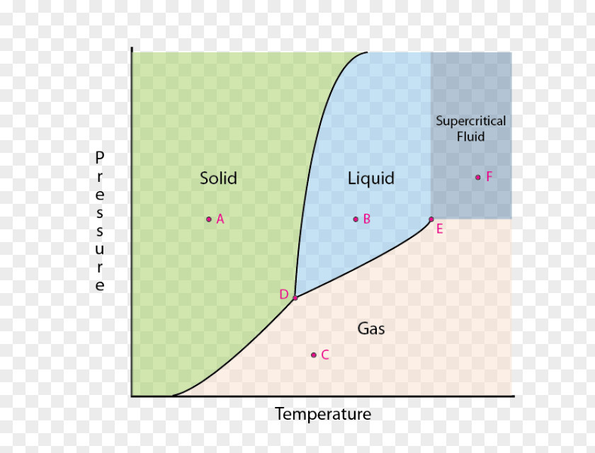 Freezing Point Phase Diagram State Of Matter Transition PNG