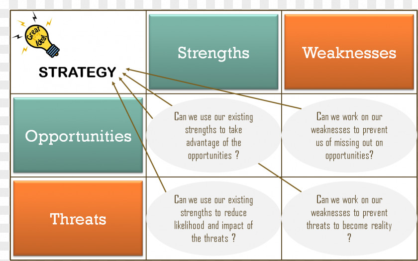Teamwork Organization SWOT Analysis Strategy Marketing Strategic Planning PNG