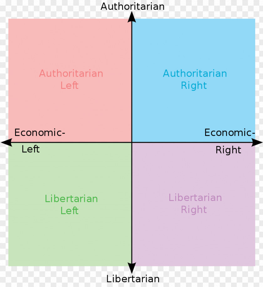 Politics Political Compass Anarchism Libertarianism Spectrum PNG