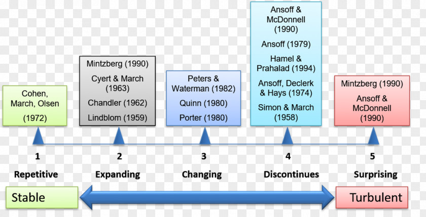 Contingent Turbulence Modeling Ansoff Matrix Strategic Management Strategy PNG