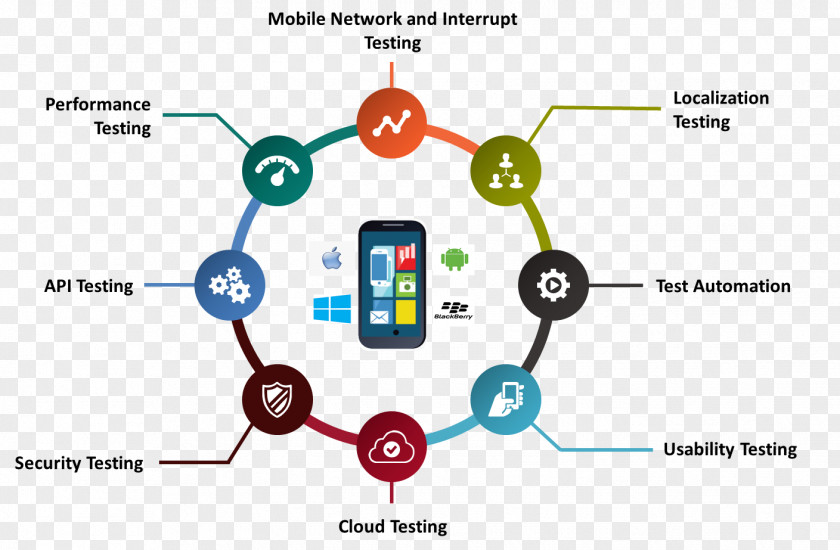 Mobile Service Software Testing Application Programming Interface Development Test Automation PNG