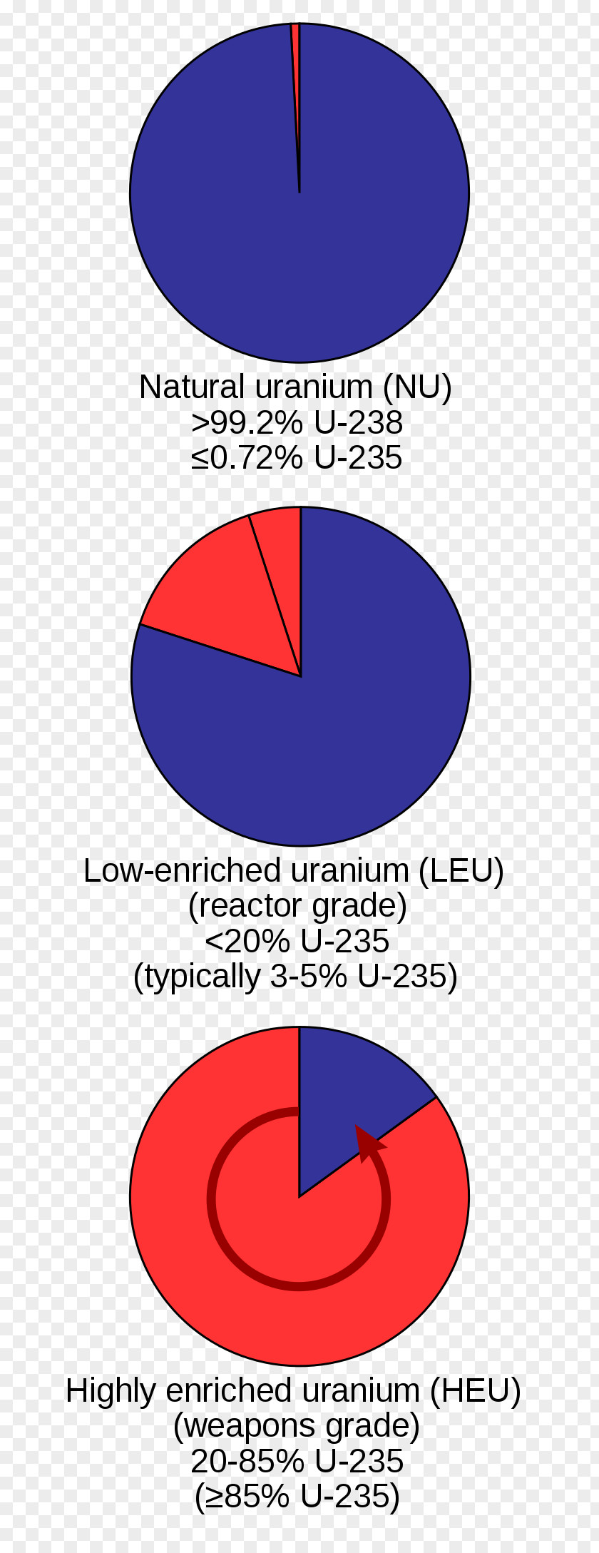Energy Enriched Uranium Nuclear Weapon Uranium-235 Power PNG