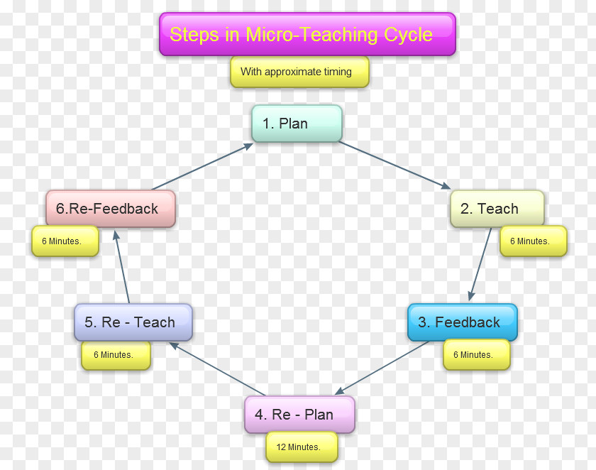 Teacher Microteaching Teaching Method Lesson Skill PNG