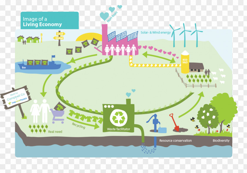 Social Sustainability Product Design Business Process Economy PNG