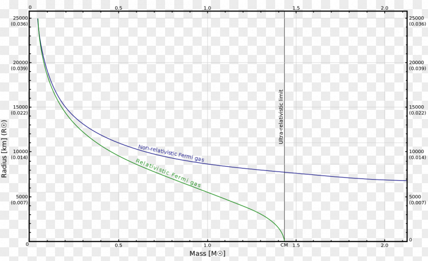 Scientist Chandrasekhar Limit White Dwarf Solar Mass Electron Degeneracy Pressure PNG