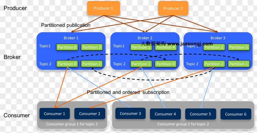 Consumers Apache Kafka Software Foundation Programmer Computer Network Performance PNG