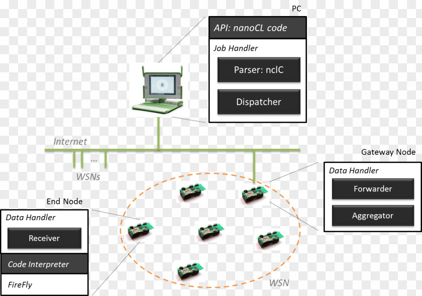 Fig Overhead Wireless Sensor Network Computer Software Monitoring Engineering PNG