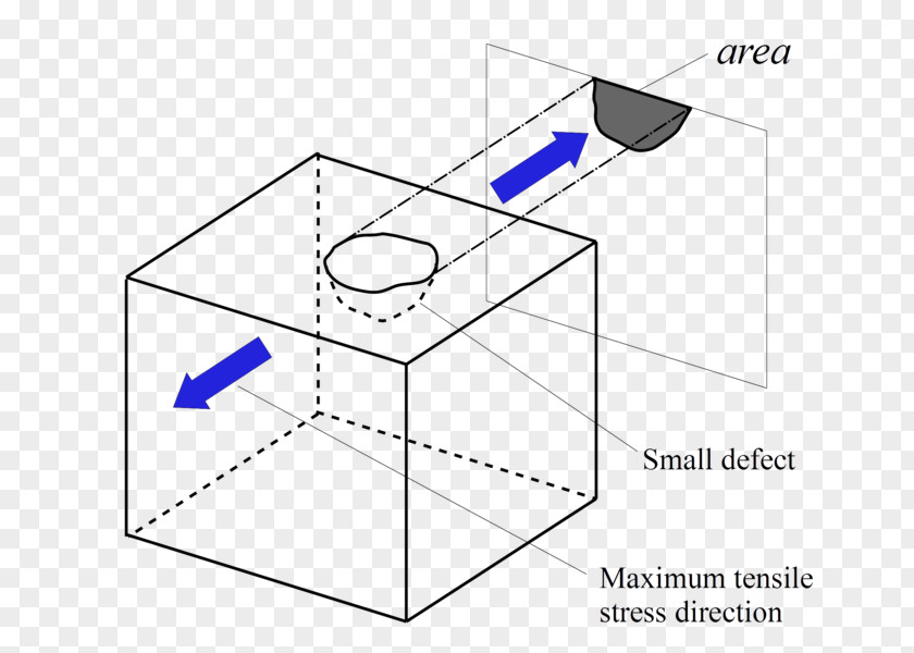 Defect Fatigue Limit Fracture Structure Stress PNG