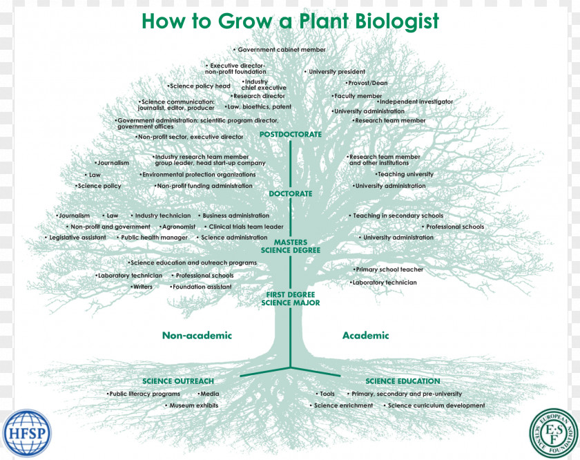 Science Biology Botany Biologist Career PNG