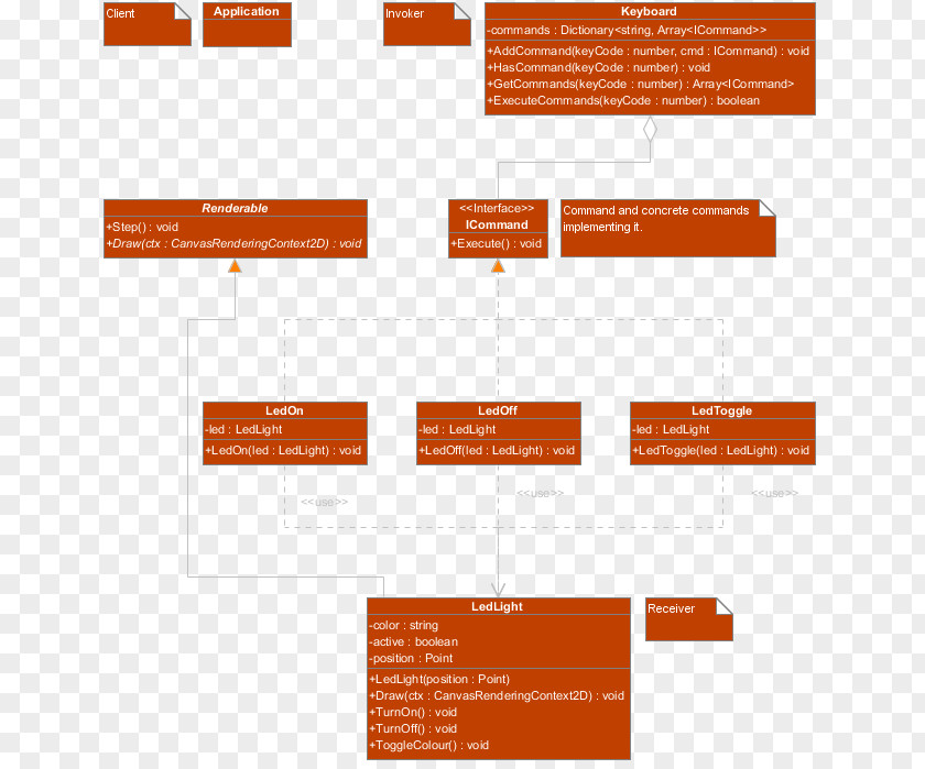 Command Pattern Software Design Unified Modeling Language Implementation Encapsulation PNG