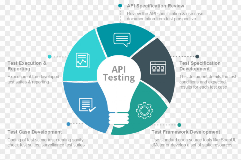 Layers API Testing Software Web Service Application Programming Interface PNG