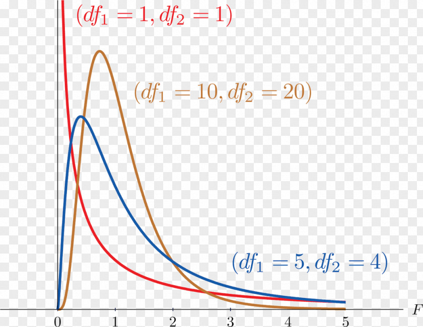 Measure Height F-distribution F-test Degrees Of Freedom Probability Distribution Statistics PNG