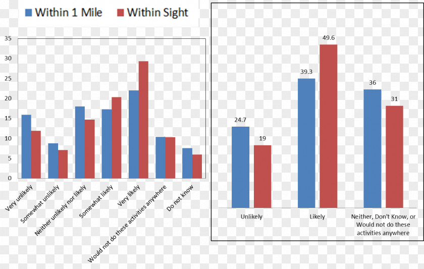 Current Population Survey Chart Data Number San Francisco Statistics PNG