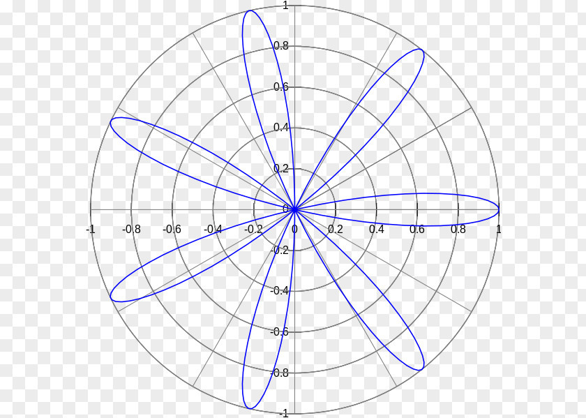 Rose Mathematics Polar Coordinate System Graph Of A Function Curve PNG