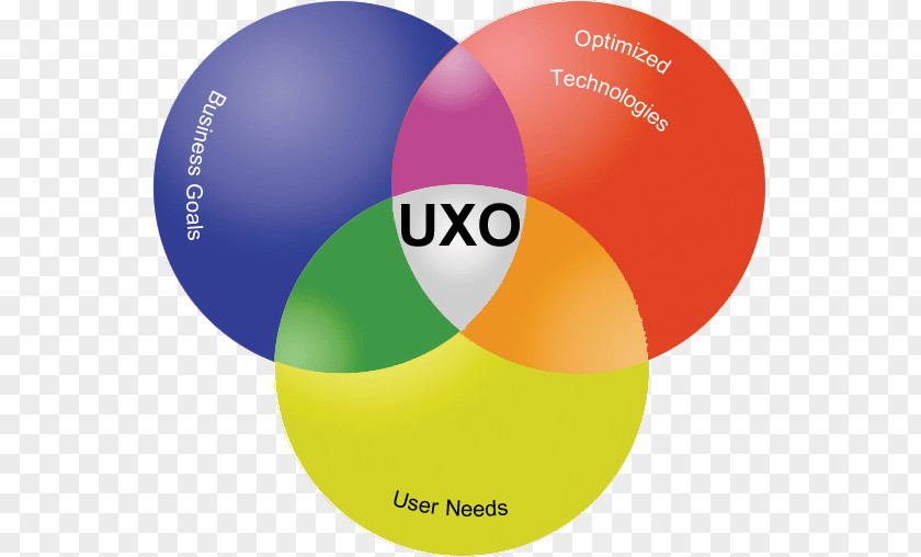 School User Experience College Search Engine Optimization Venn Diagram PNG