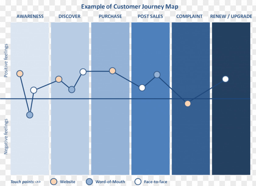 Customer Journey Experience Product Acquisition Management Sales PNG