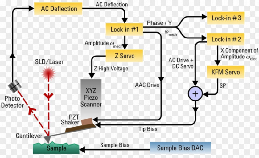 Microscope Kelvin Probe Force Atomic Microscopy Electrostatics Electrostatic PNG