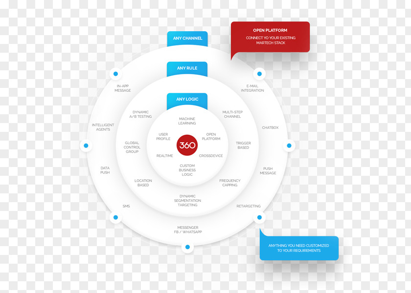 Platform Communications Brand Organization Product Design Diagram PNG