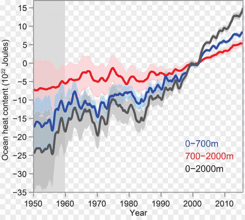 Ocean Heat Content Climate Change Global Warming Acidification PNG