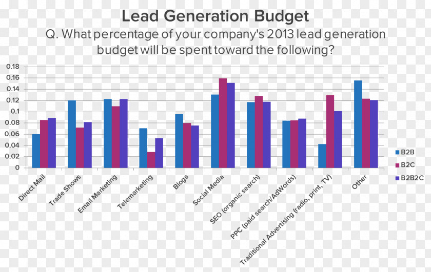 Marketing B2BBRICKS Digital Business Lead Generation PNG