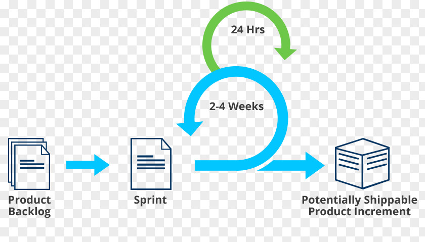 Development Cycle User Experience Design Scrum PNG