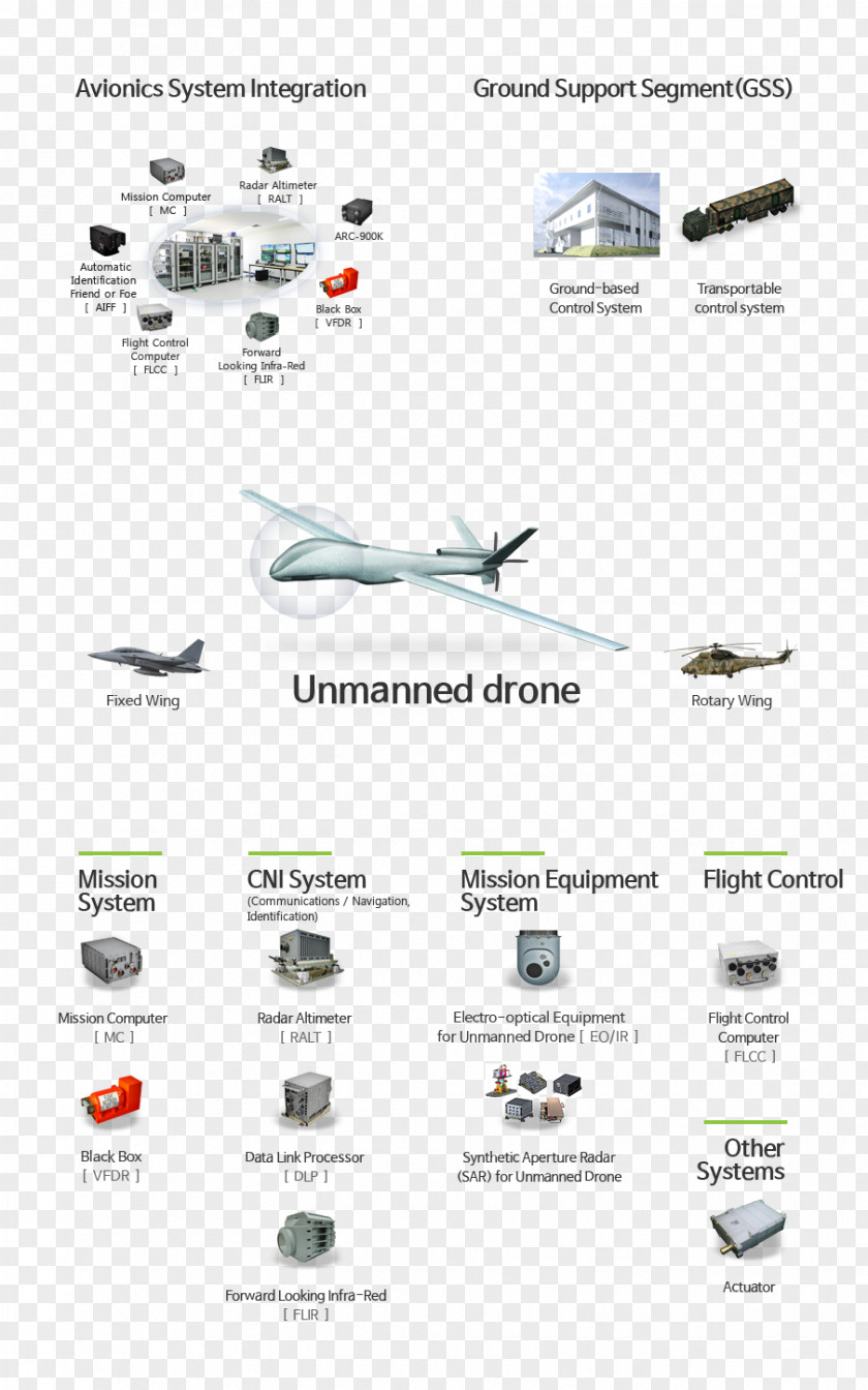 Unmanned Aircraft Communication Technology LIG Nex1 Aerial Vehicle Avionics KGGB Business PNG