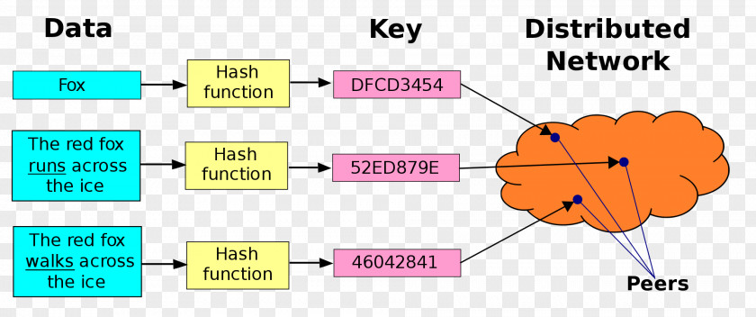 Distributed Hash Table BitTorrent Peer-to-peer InterPlanetary File System PNG