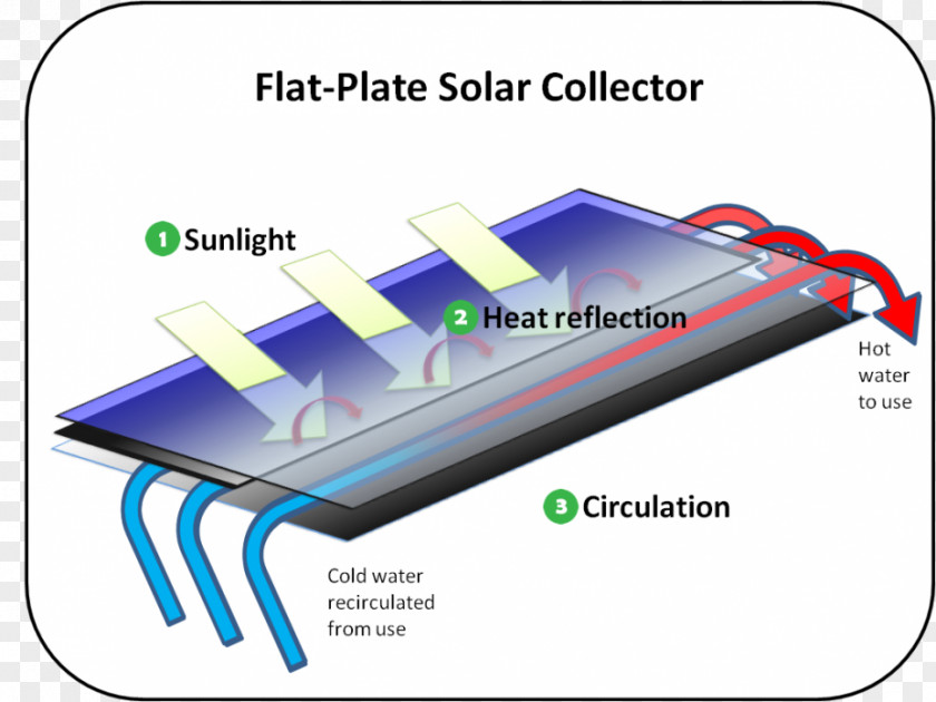 Frame Material Concentrated Solar Power Thermal Collector Energy Water Heating PNG