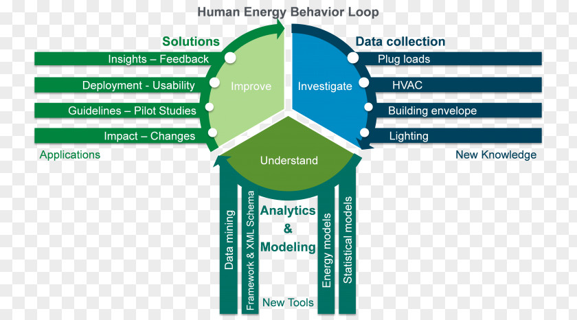 Human-behavior Behavior Organization Building Energy Architectural Engineering PNG