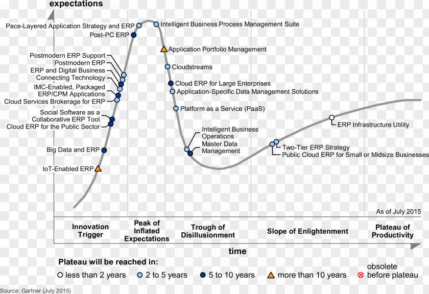 Technology Virtual Reality Headset Hype Cycle Gartner Augmented PNG