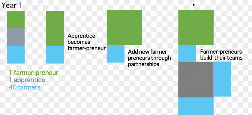 Cowpea Agriculture Farmer Entrepreneurship Graphic Design Organization PNG