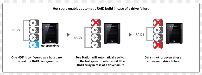 RAID Hot Spare Hard Drives Network Storage Systems Swapping PNG