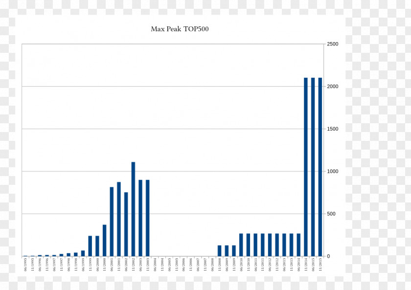 Peak TOP500 Wikipedia National Computer Center For Higher Education Encyclopedia PNG