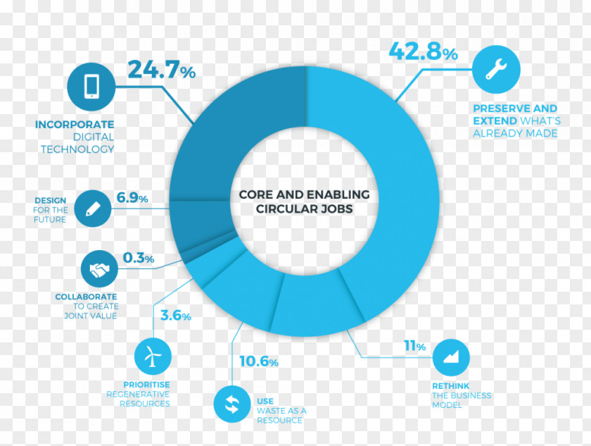 Business Circular Economy Organization Flow Of Income Economics PNG