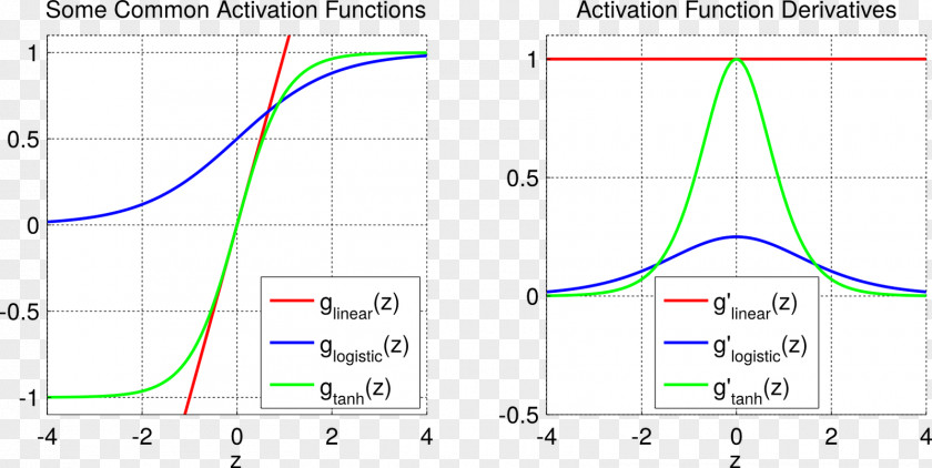 Activation Function Sigmoid Artificial Neural Network Rectifier Logistic PNG