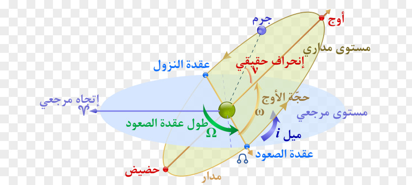 Orbital Elements Wikiversity Kepler's Laws Of Planetary Motion PNG